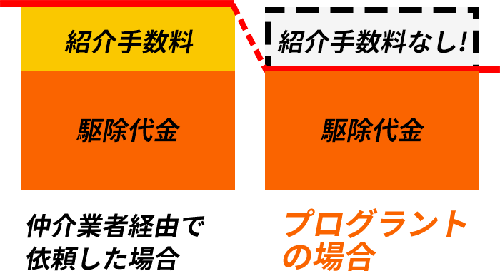 プログラントは紹介手数料なし！